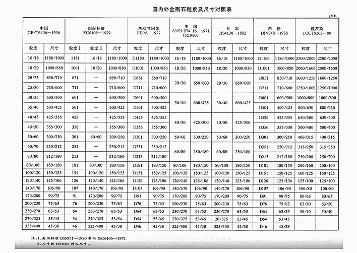 國內(nèi)外專業(yè)金剛石切割片粒度及尺寸超詳細(xì)對比